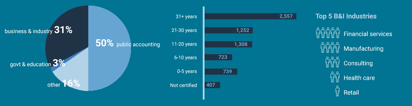 Member data from 2024-25 - charts and graphs