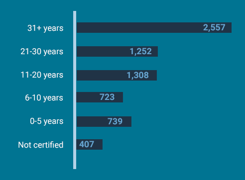 Member data from 2024-25 - charts and graphs
