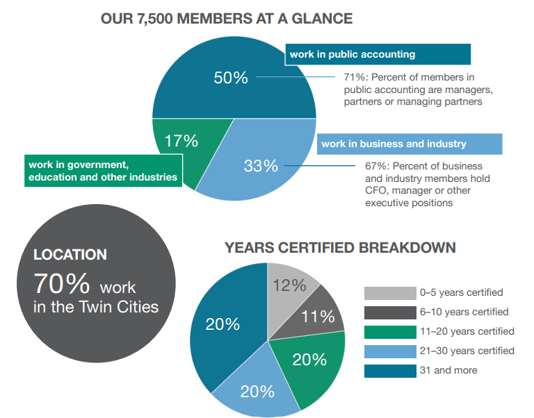 MNCPA membership infographic: A profile of the society's membership.