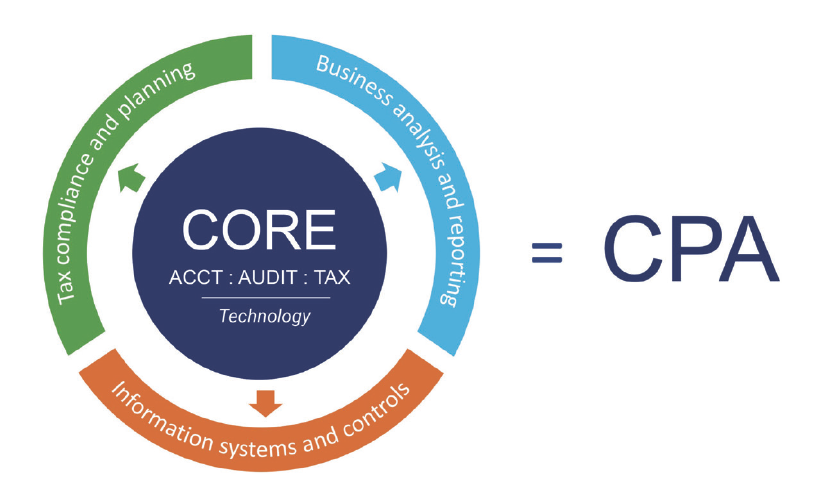 CORE CPA chart - Tax compliance and planning, Business analysis and reporting, Information systems and controls