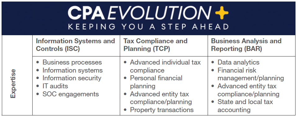 CPA Evolution chart